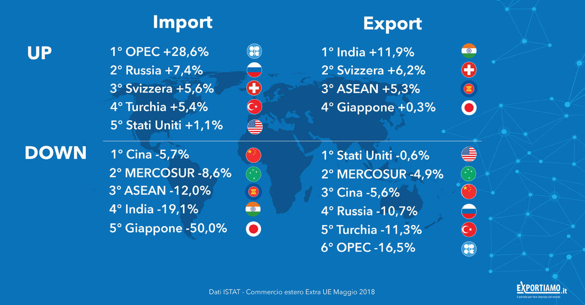 Commercio Estero Extra Ue: export in frenata