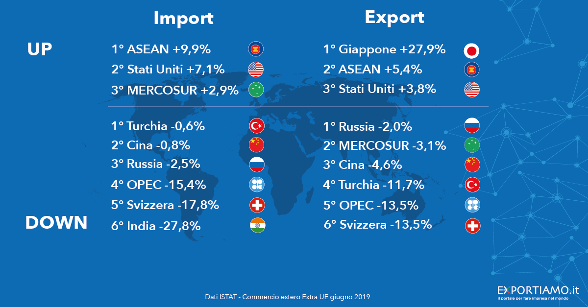 Commercio Estero Extra-UE: giugno in chiaroscuro per l’export Made in Italy