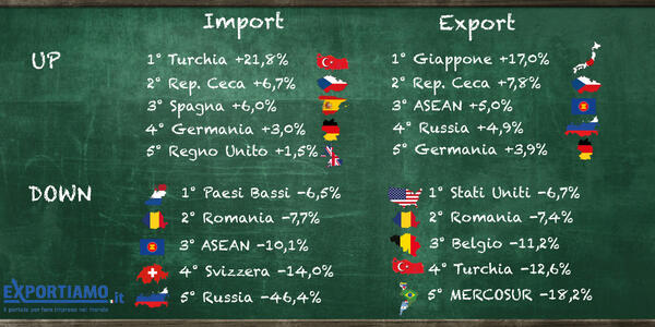 Commercio Estero, a giugno 2016 export giù ed import stazionario