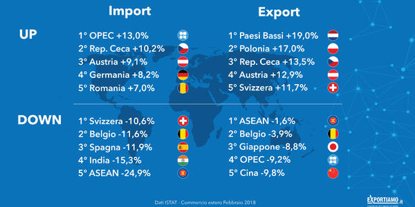 Commercio estero: giù export ed import ma sale il surplus commerciale