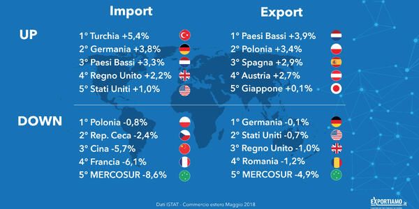 Commercio estero: cala l’export e il surplus scende di un miliardo