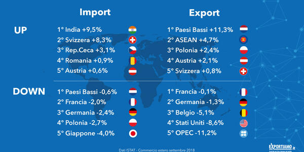 Commercio estero: dazi e protezionismo fanno male all’export Made in Italy