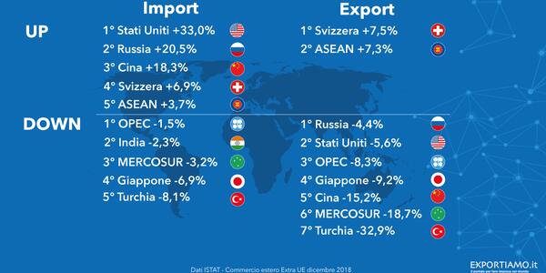 Commercio Estero Extra-UE: nel 2018 l’export cresce ma non è boom