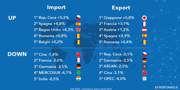 Commercio estero: lo spettro di Brexit fa ripartire l’export Made in Italy