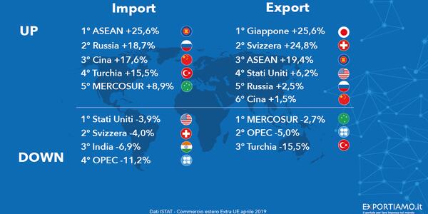Commercio estero extra-UE: l’Oriente sorride al Made in Italy