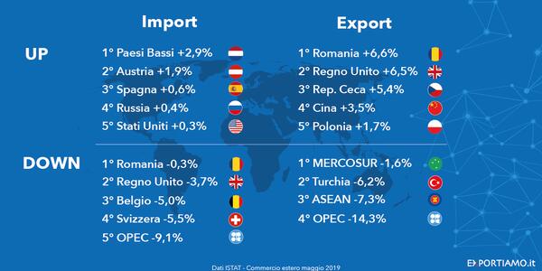 Commercio Estero: l’export cresce dell’8% su base annua