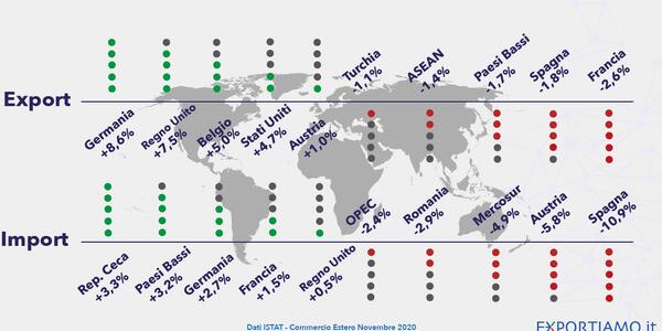Commercio Estero: Novembre in Risalita per l’Export