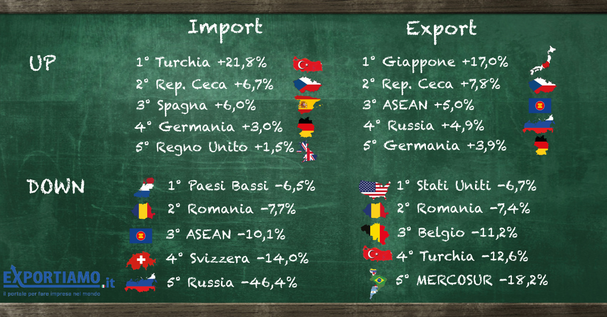 Commercio Estero, a giugno 2016 export giù ed import stazionario