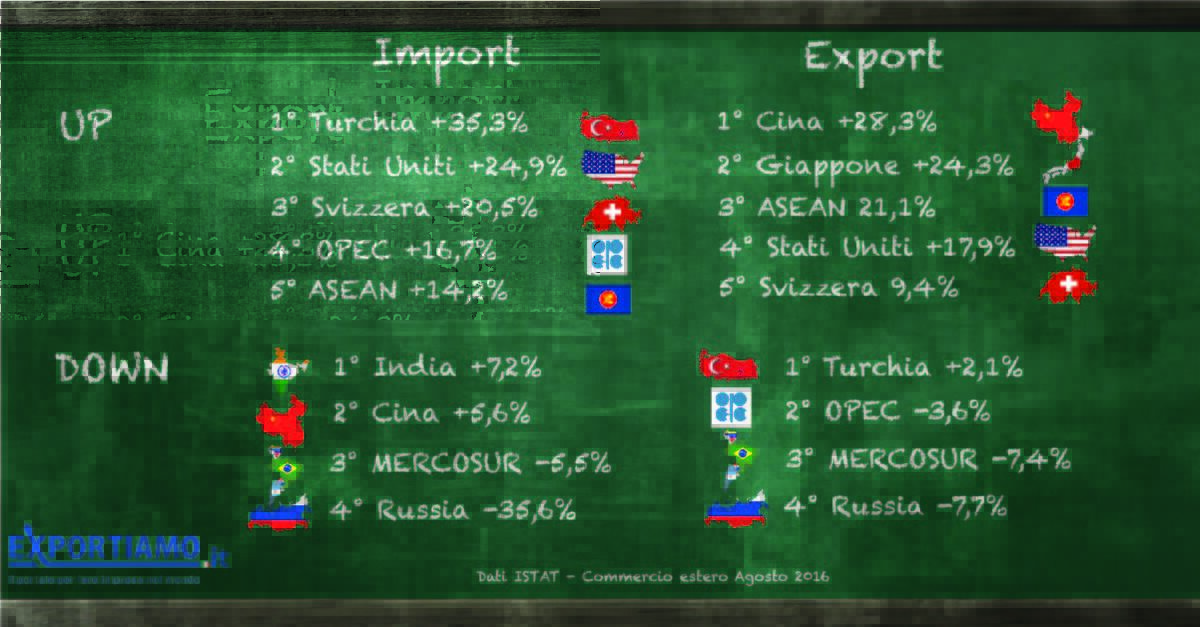 Commercio estero extra UE: ad agosto crescono import ed export