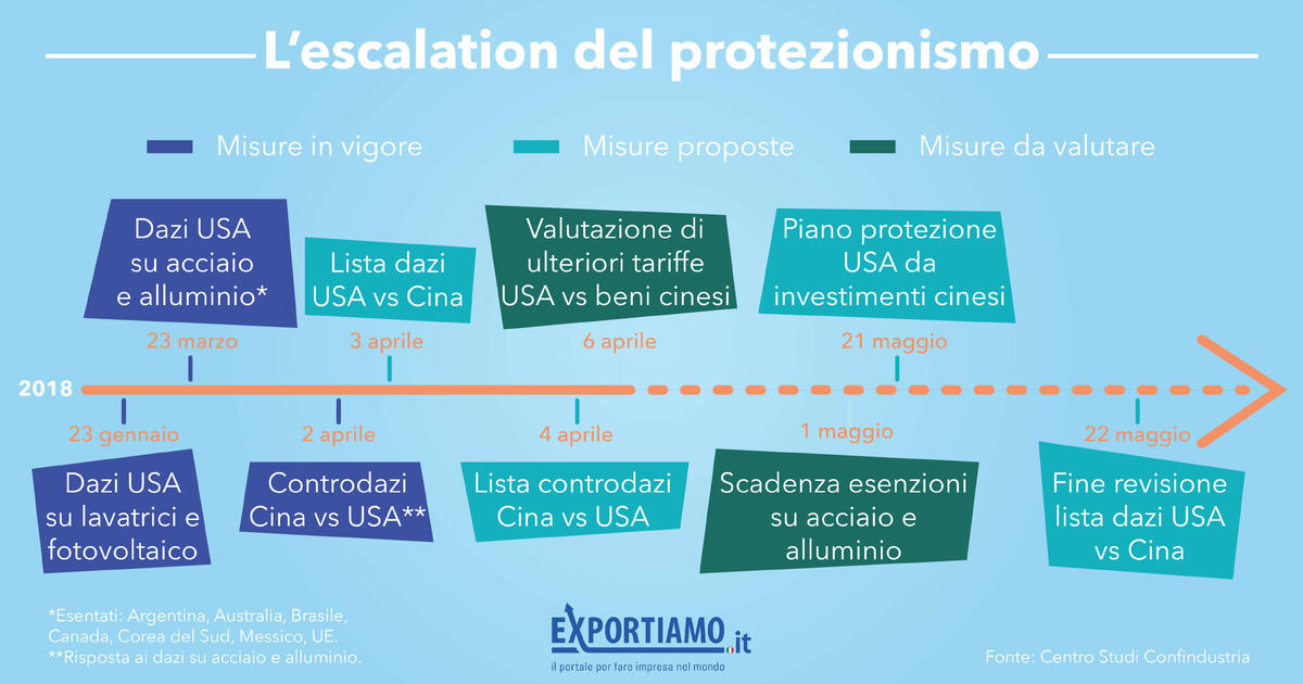 L’escalation del protezionismo: cosa rischiano e come possono reagire l’Europa e l’Italia?