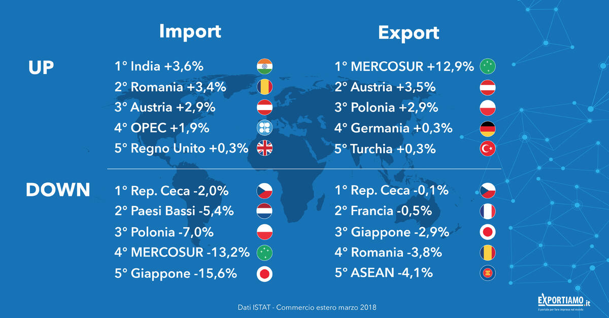 Commercio con l’estero: in aumento importazioni ed esportazioni