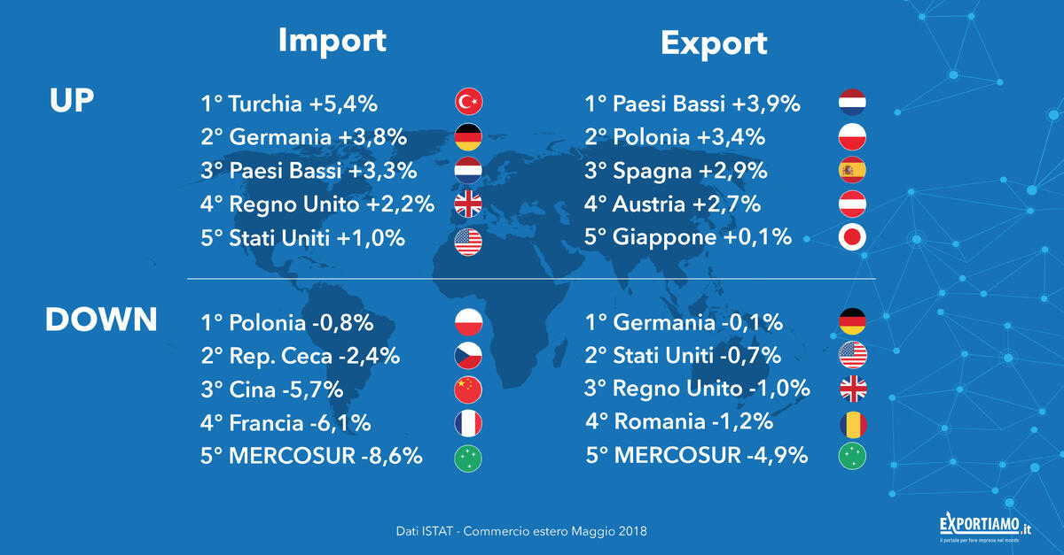 Commercio estero: cala l’export e il surplus scende di un miliardo