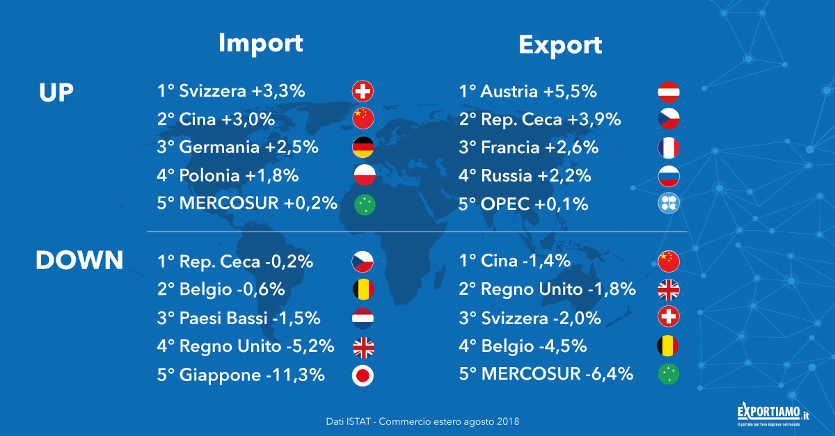 Commercio estero: ad agosto riparte l’export, motore della crescita