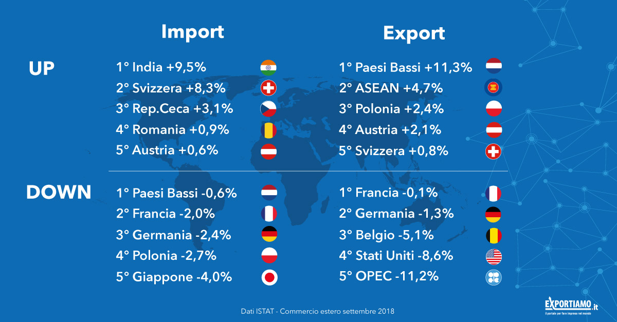 Commercio estero: dazi e protezionismo fanno male all’export Made in Italy