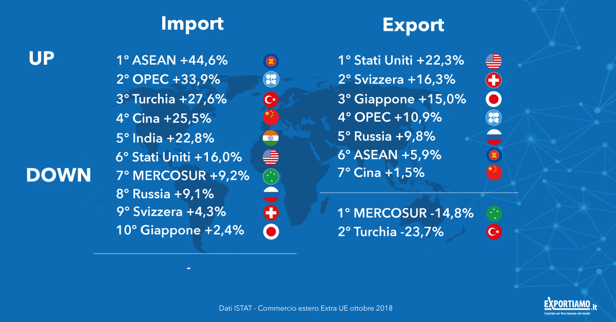 Commercio Estero Extra UE: l’export riparte ad ottobre