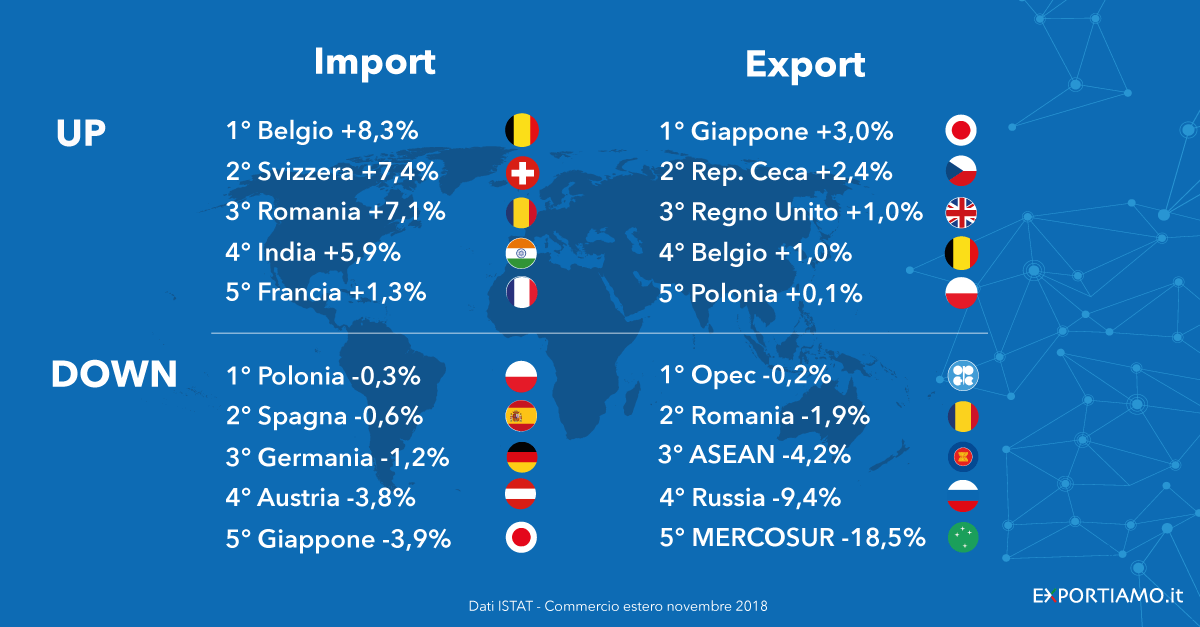 Commercio estero: a novembre un passo indietro