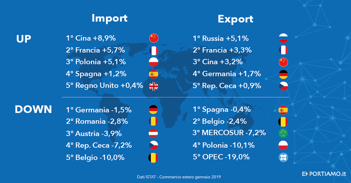 Commercio estero: a gennaio l’export torna a sorridere al Belpaese