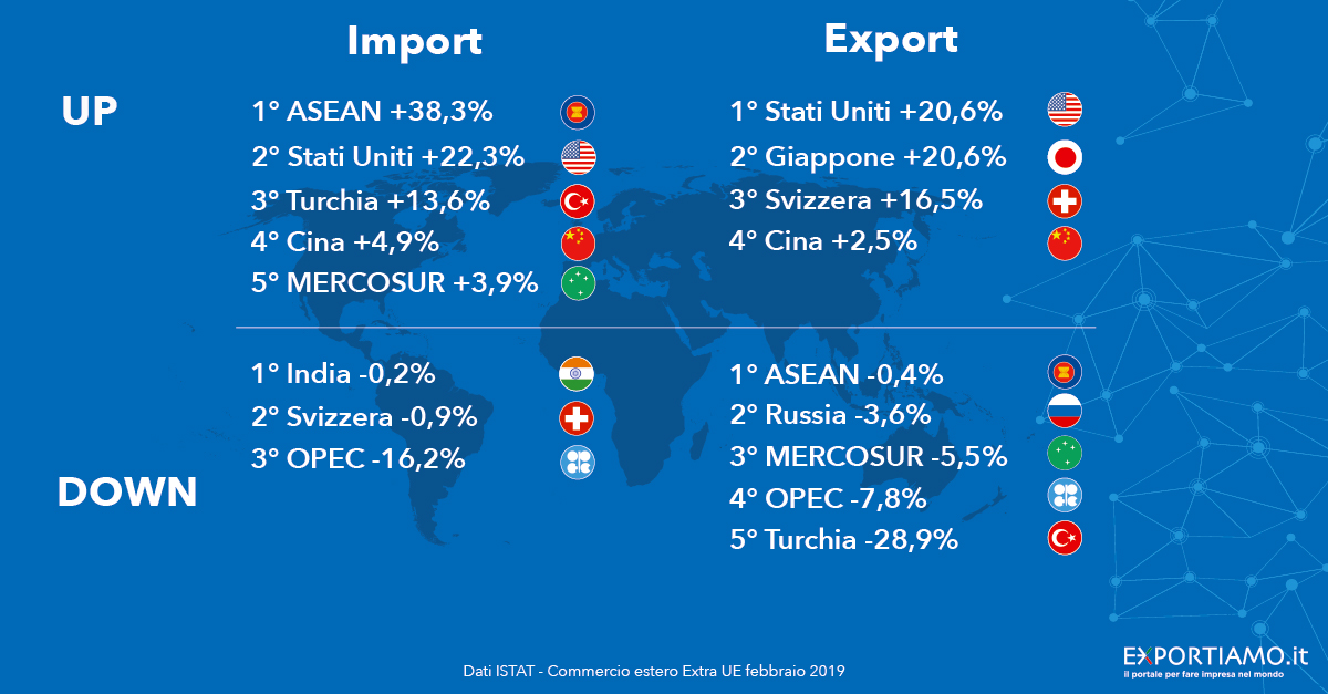 Commercio Estero extra-UE: a febbraio l’export arretra del -2,2%