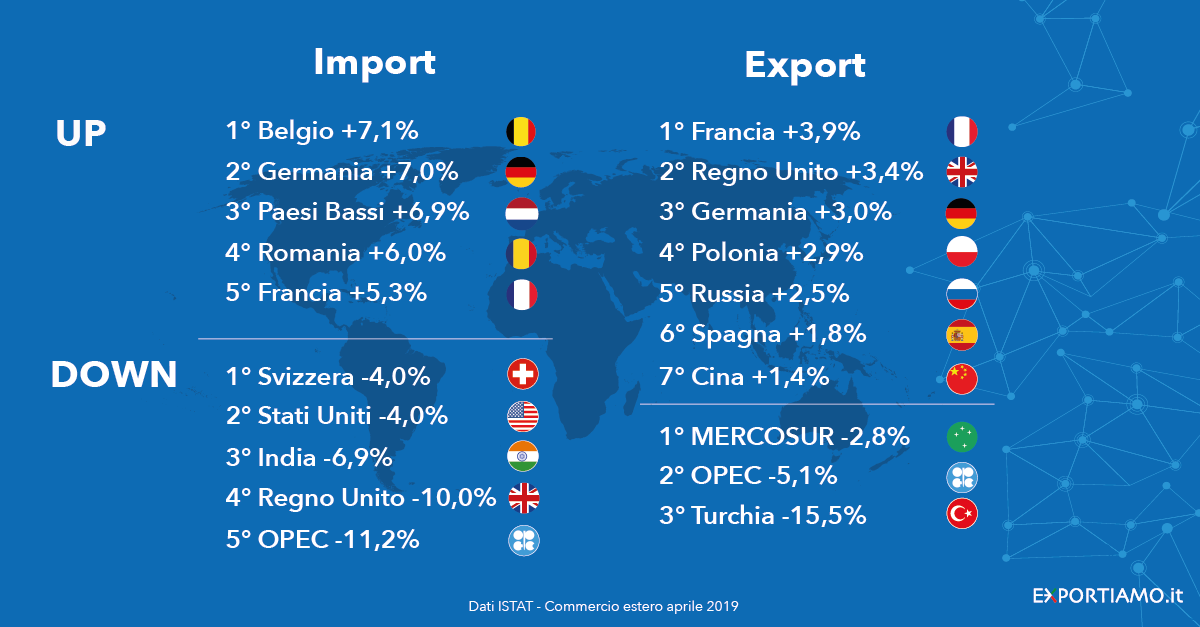 Commercio Estero: piccoli passi in avanti per l’export Made in Italy