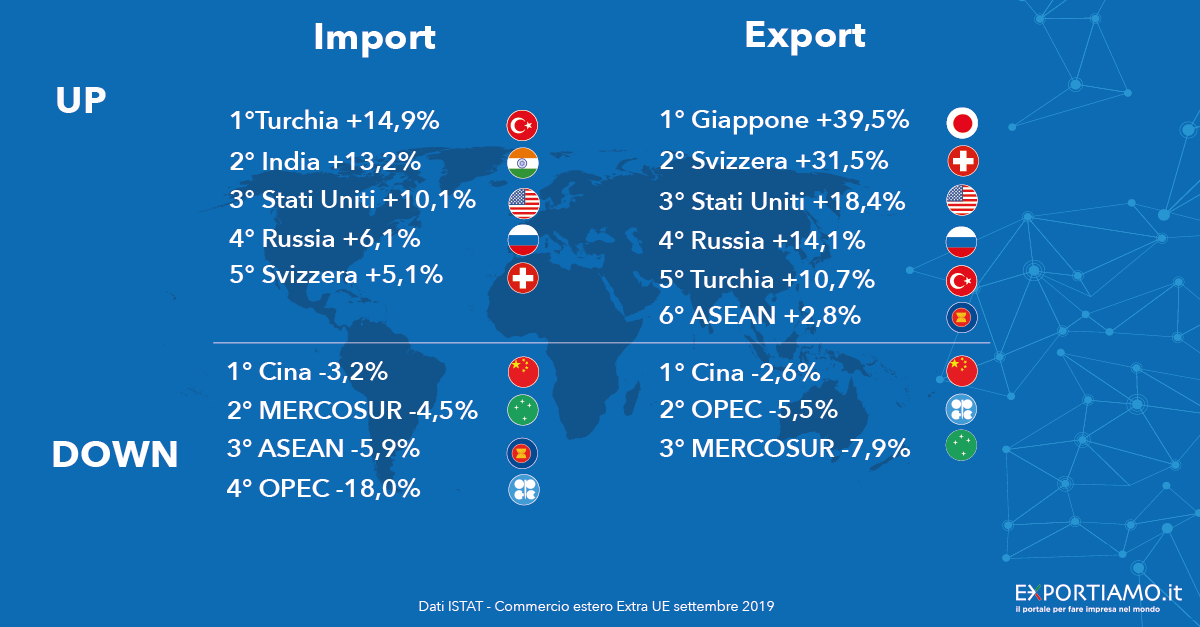 Commercio Estero Extra-UE: a settembre crescono import ed export