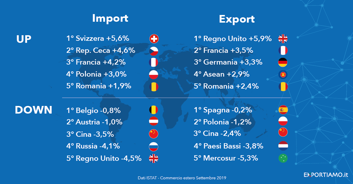 Commercio Estero: l’export cresce del 6,2% su base annua