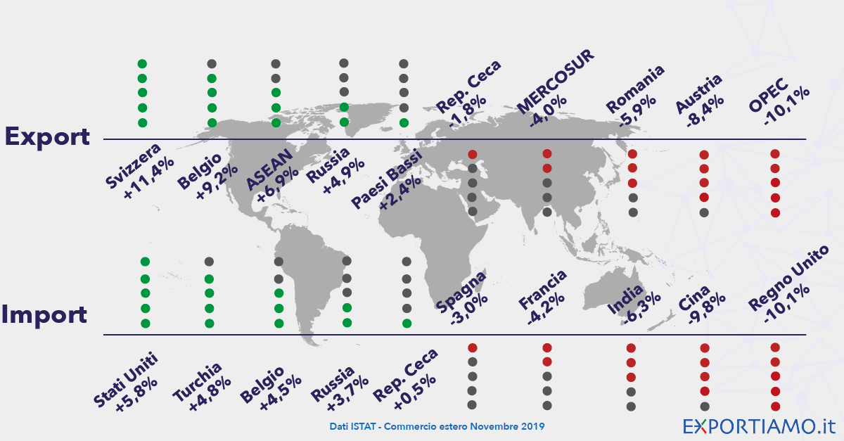 Commercio Estero: a Novembre 2019 Export Giù ed Import Stazionario