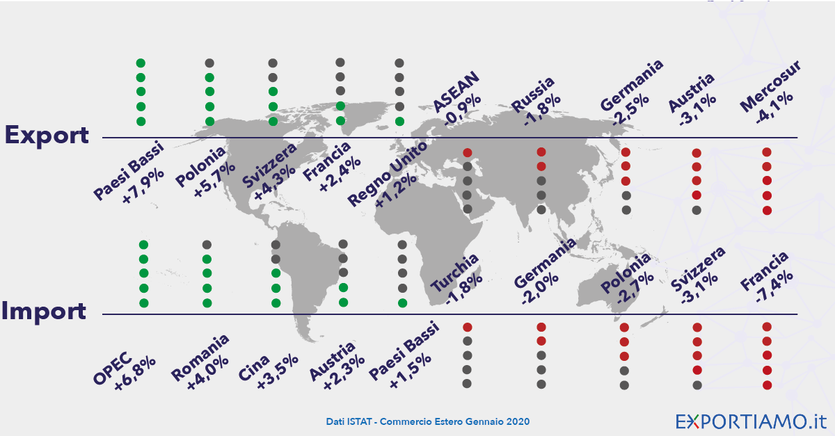 Commercio Estero: a Gennaio 2020 l'Export Cresce del +2,7%