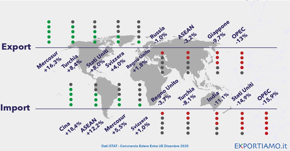 Commercio Estero Extra UE: nel 2020 l’Export Crolla del 9,9%