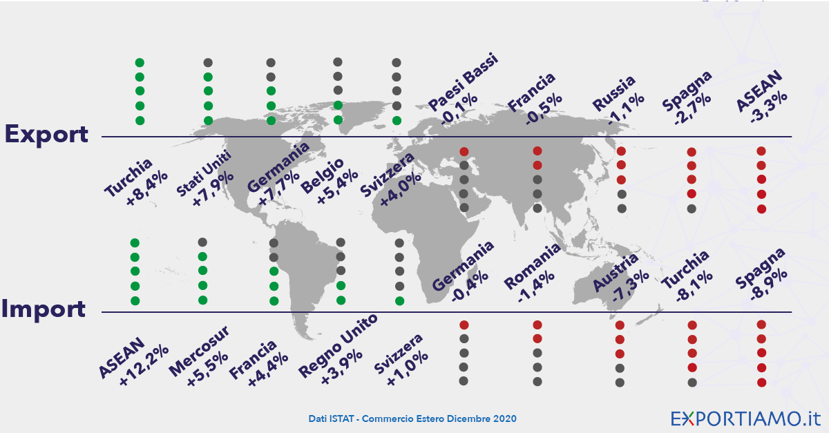 Commercio Estero: 2020 Nero per l’Export che Crolla del 9,7%