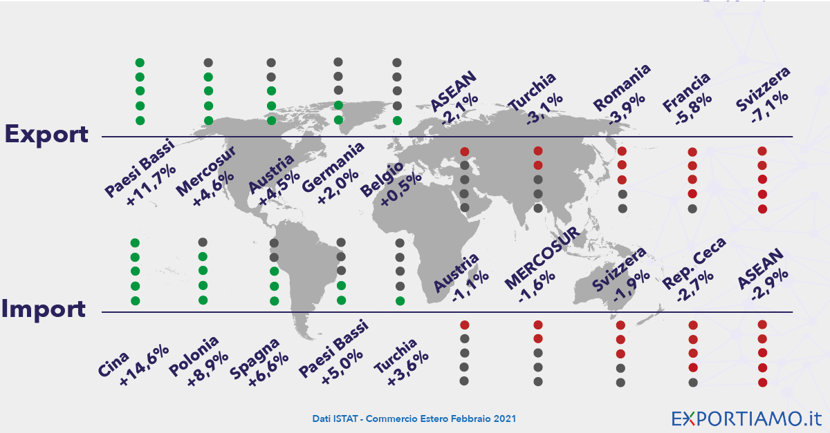 Commercio Estero ISTAT: Export +0,3% a Febbraio, -4,4 su Anno