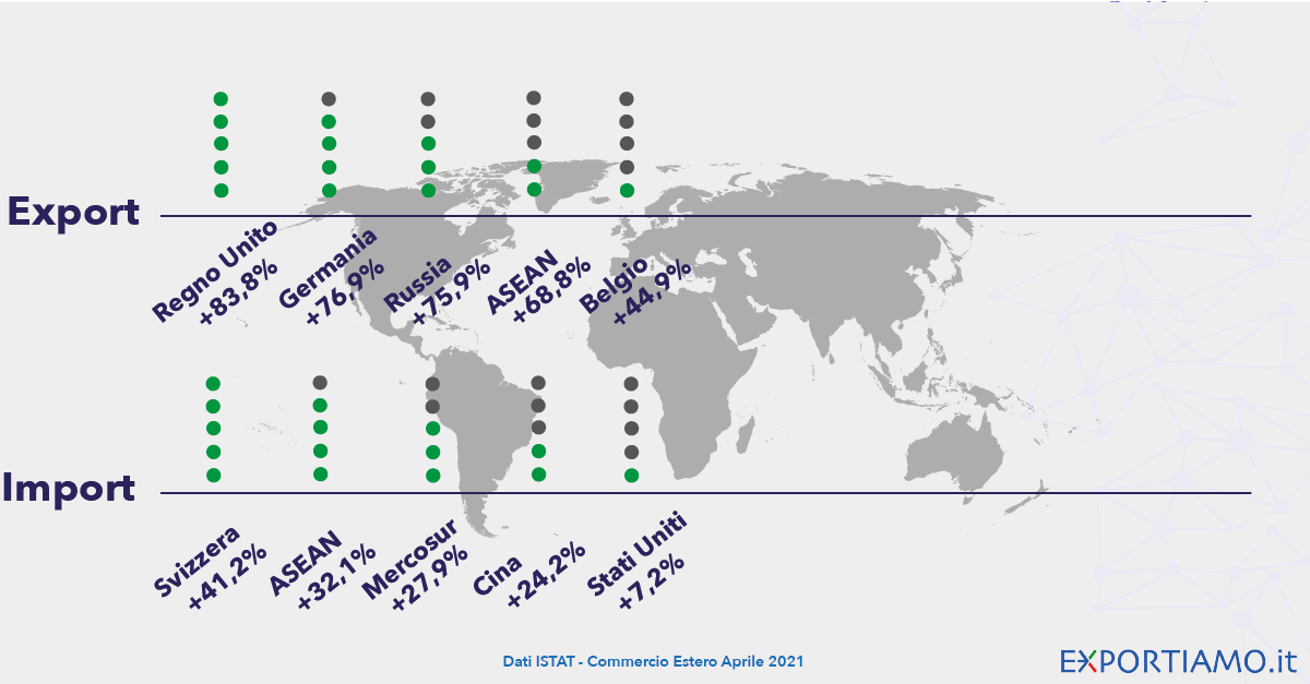 Commercio Estero Istat: ad Aprile l’Export Continua a Crescere