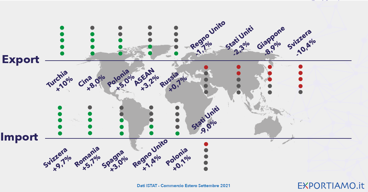 Commercio Estero: dopo tre Mesi in Crescita a Settembre Arretra l’Export Made in Italy (-1,3%)