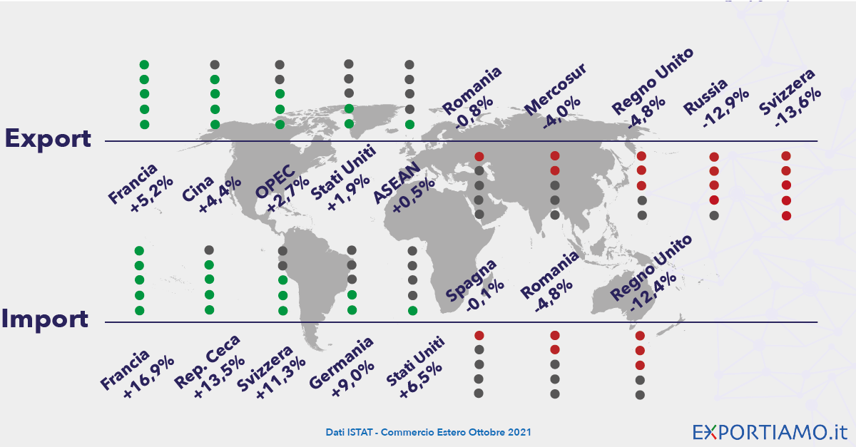 Commercio Estero: ad Ottobre l’Export Torna a Crescere (+1,5%)
