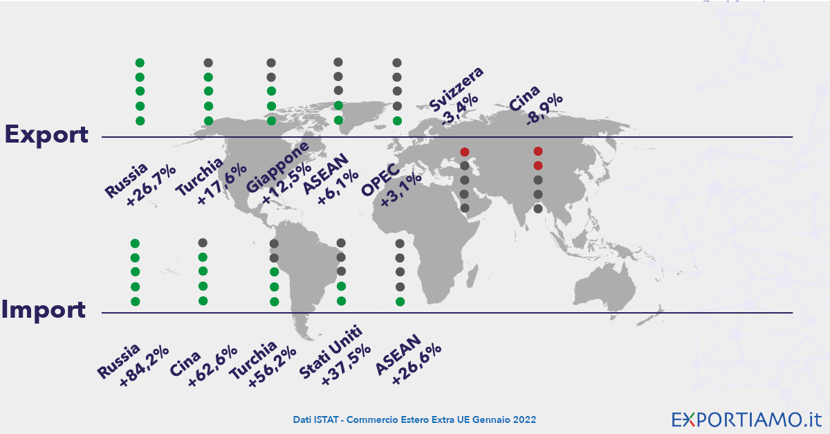 Commercio Estero Extra-UE: a Gennaio Export in Crescita del +10,1%