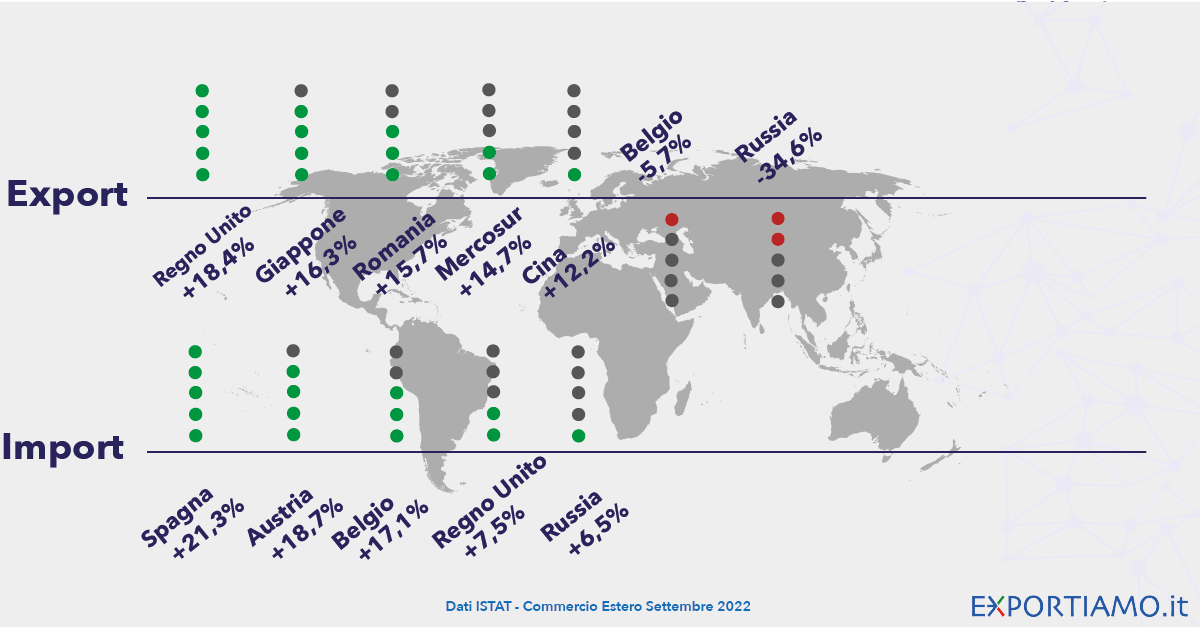 Commercio Estero: a Settembre Cresce l'Export su Base Mensile