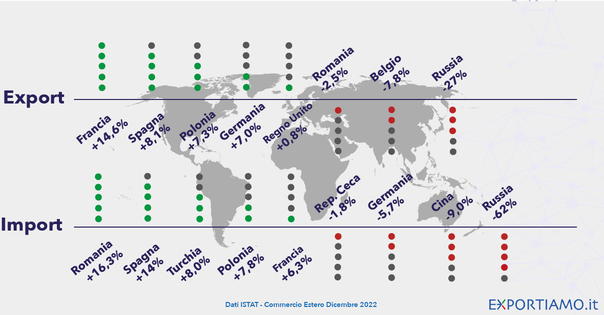 Commercio Estero: nel 2022 l’Export Cresce, ma Aumenta anche il Deficit