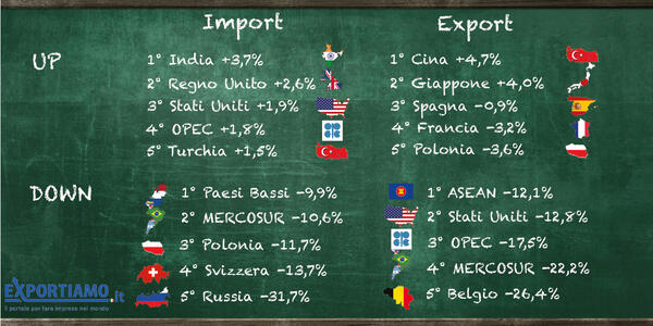Commercio estero, a luglio terzo calo consecutivo dell'export Made in Italy