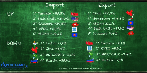 Commercio estero extra UE: ad agosto crescono import ed export