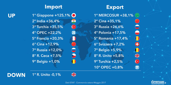 L'export italiano mette le ali: +1,2% su mese e +13,1% su anno