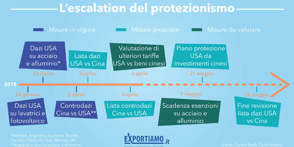 L’escalation del protezionismo: cosa rischiano e come possono reagire l’Europa e l’Italia?