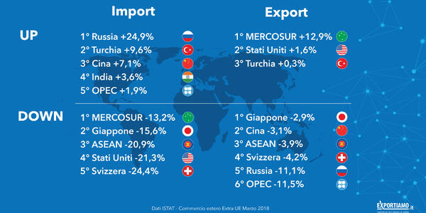 Commercio estero extra UE: a marzo crescono import ed export