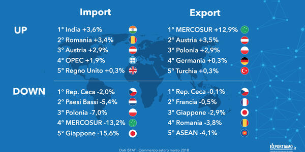 Commercio con l’estero: in aumento importazioni ed esportazioni