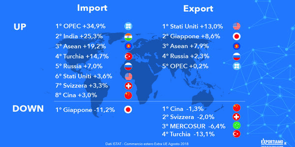 Commercio estero extra Ue: tra Usa e Made in Italy “that’s amore”!