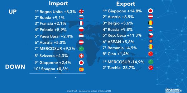 Commercio estero: l’import corre più veloce dell’export