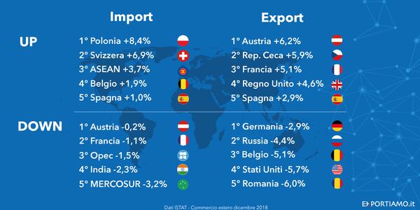 Commercio estero: nel 2018 l'export cresce ma non brilla
