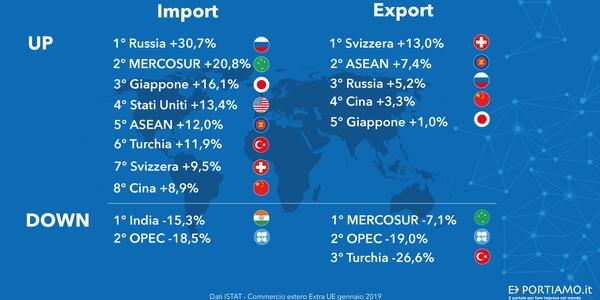 Commercio Estero Extra Ue: a gennaio l’export riparte