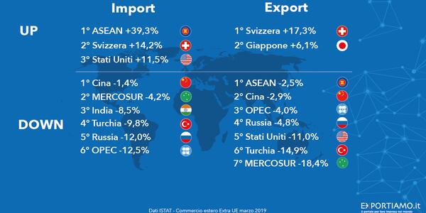 Commercio estero extra-UE: marzo all’insegna del segno meno