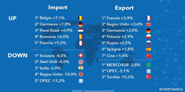 Commercio Estero: piccoli passi in avanti per l’export Made in Italy
