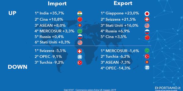 Commercio estero extra-UE: l’export cresce del +7,8% su base annua