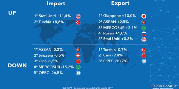 Commercio Estero Extra-UE: export in moderata crescita ad agosto (+0,7%)
